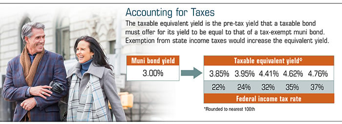 Municipal Bonds