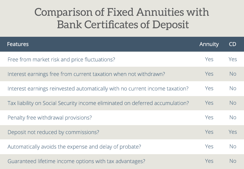 Fixed Annuities vs Bank CDs